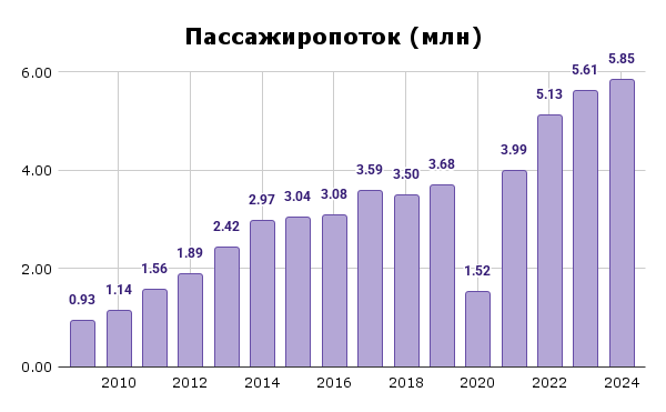 Пассажиропоток ОАО Аэропорты Кыргызстана