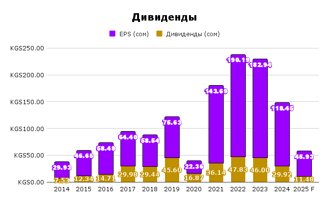 Дивиденды и EPS ОАО Аэропорты Кыргызстана