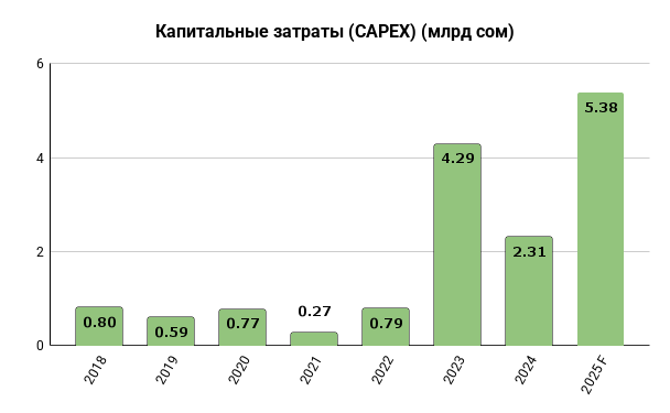 Капитальные затраты (CAPEX) ОАО Аэропорты Кыргызстана