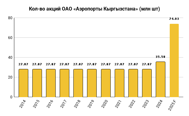 Кол-во акций ОАО «Аэропорты Кыргызстана»
