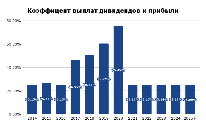 Коэффицент выплат дивидендов к прибыли ОАО Аэропорты Кыргызстана