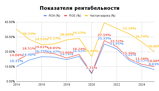 Показатели рентабельности Аэропорты Кыргызстана в динамике