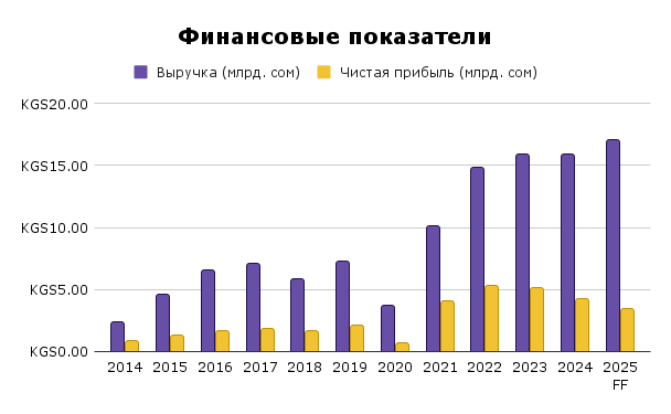 Динамика выручки и чистой прибыли Аэропорты Кыргызстана