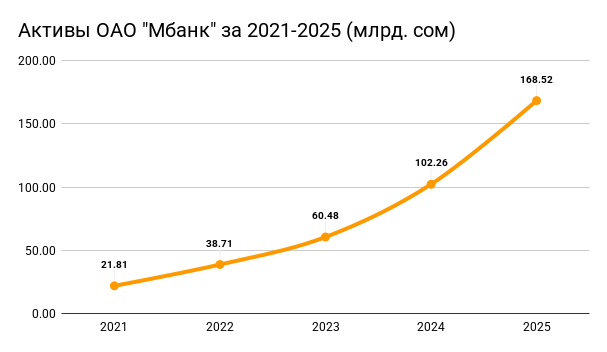 Активы ОАО Мбанк за 2021-2025 (млрд. сом)