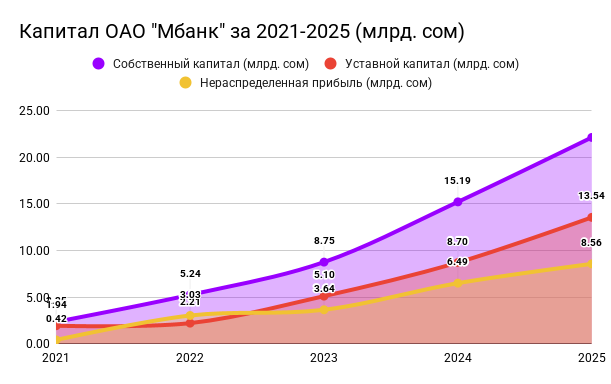 Капитал ОАО Мбанк за 2021-2025 (млрд. сом)