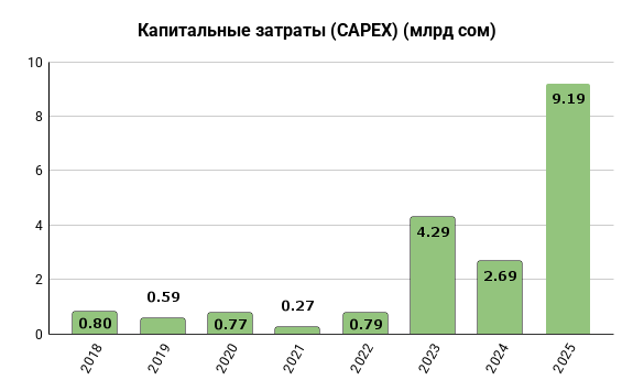 Капитальные затраты Аэропорты Кыргызстана (CAPEX) (млрд сом)