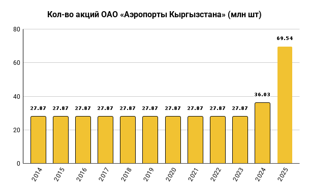 Кол-во акций ОАО «Аэропорты Кыргызстана» (млн шт)