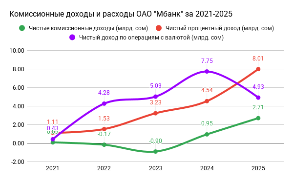 Комиссионные доходы и расходы ОАО Мбанк за 2021-2025