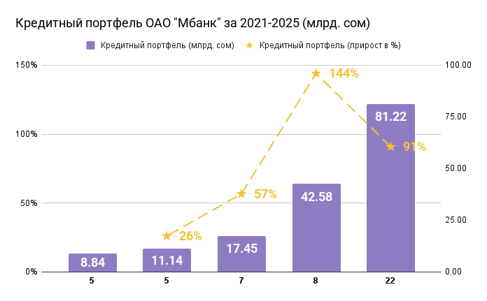 Кредитный портфель ОАО Мбанк за 2021-2025 (млрд. сом)