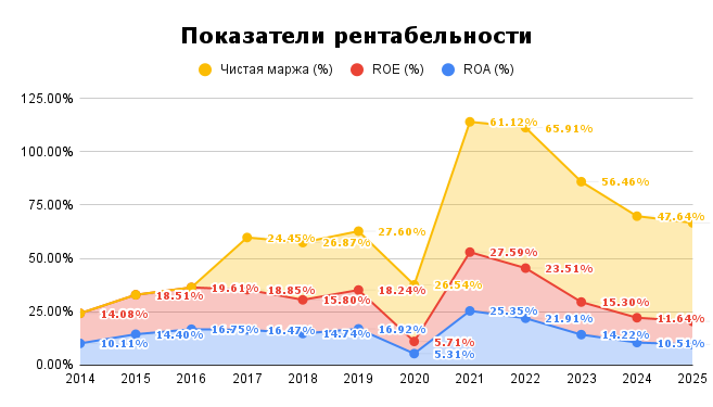Показатели рентабельности Аэропорты Кыргызстана