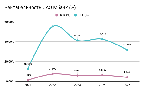 Рентабельность ОАО Мбанк (%)