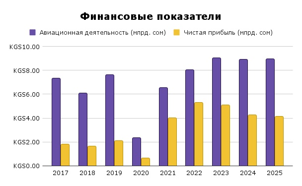 Финансовые показатели Аэропорты Кыргызстана 2017-2025