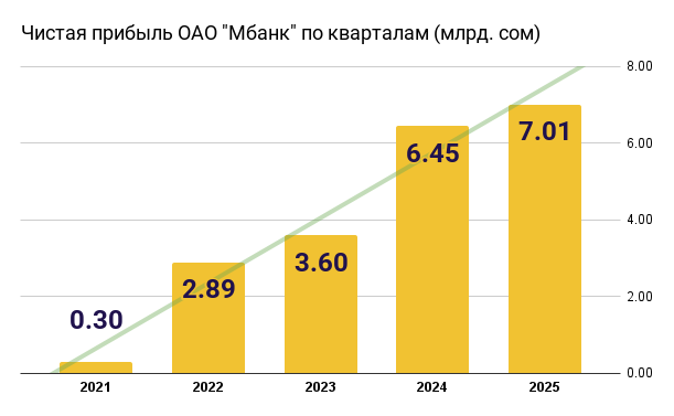 Чистая прибыль ОАО Мбанк по кварталам (млрд. сом)