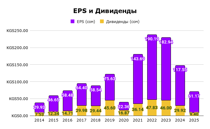 EPS и Дивиденды Аэропорты Кыргызстана