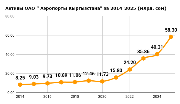 Активы ОАО Аэропорты Кыргызстана за 2014-2025 (млрд. сом)