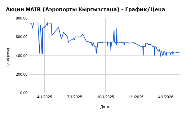 Акции MAIR (Аэропорты Кыргызстана)