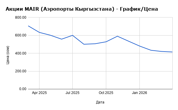 Акции MAIR (Аэропорты Кыргызстана)