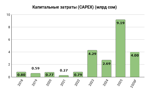 Капитальные затраты Аэропорты Кыргызстана (CAPEX) (млрд сом)