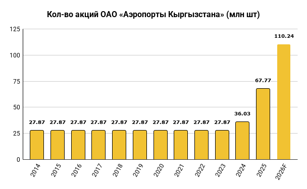 Кол-во акций ОАО «Аэропорты Кыргызстана» (млн шт)