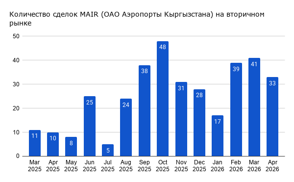 Количество сделок с акциями MAIR (ОАО Аэропорты Кыргызстана) на вторичном рынке КФБ