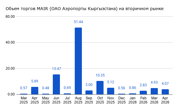 Объем торгов MAIR (ОАО Аэропорты Кыргызстана) на вторичном рынке