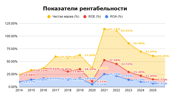 Показатели рентабельности ОАО Аэропорты Кыргызстана
