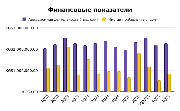 Финансовые показатели Аэропорты Кыргызстана