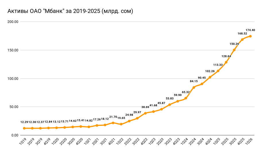 Активы ОАО Мбанк за 2019-2025 (млрд. сом)