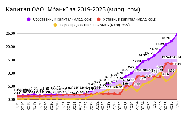 Капитал ОАО Мбанк за 2019-2025 (млрд. сом)