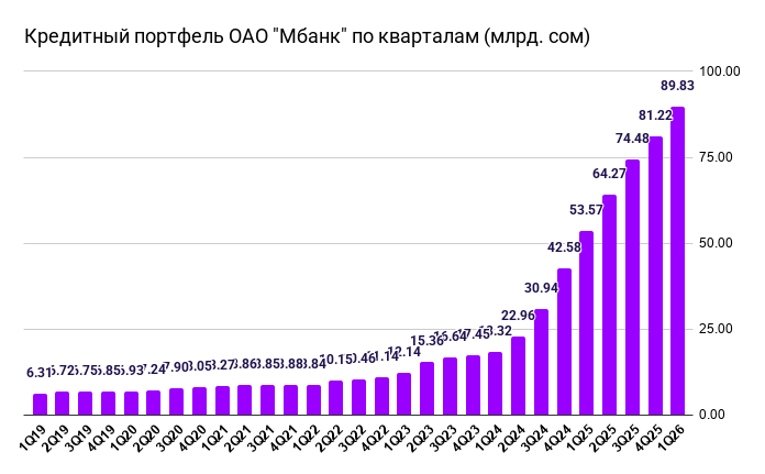 Кредитный портфель ОАО Мбанк по кварталам (млрд. сом)