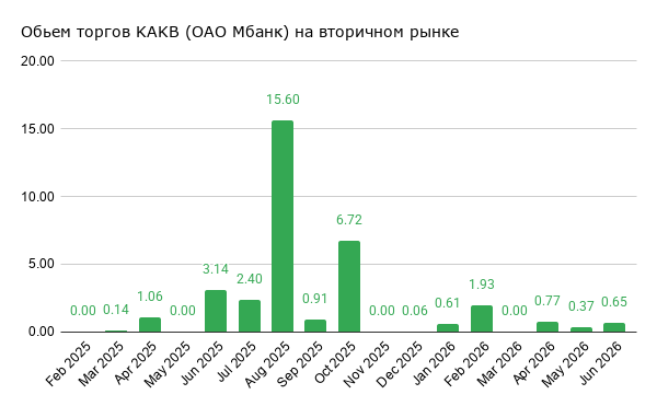 Обьем торгов KAKB (ОАО Мбанк) на вторичном рынке