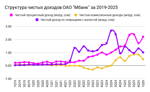 Структура чистых доходов ОАО Мбанк за 2019-2025