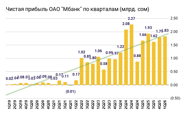 Чистая прибыль ОАО Мбанк по кварталам (млрд. сом)