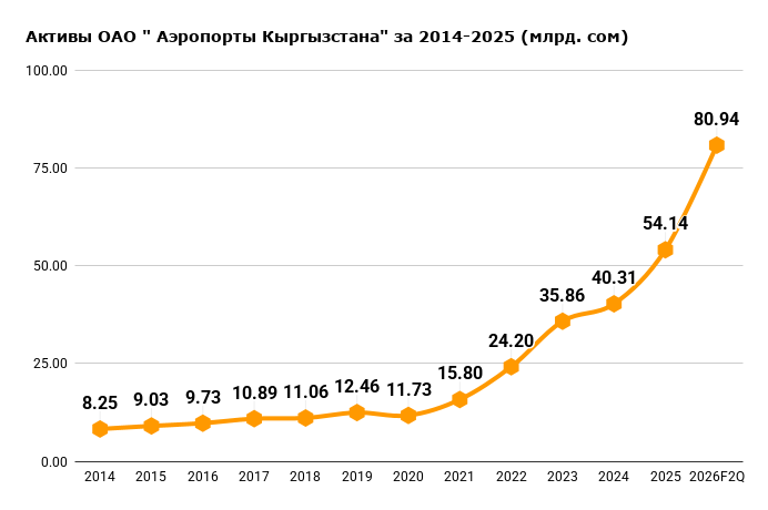 Активы ОАО Аэропорты Кыргызстана (2014 - 1-е полугодие 2026)