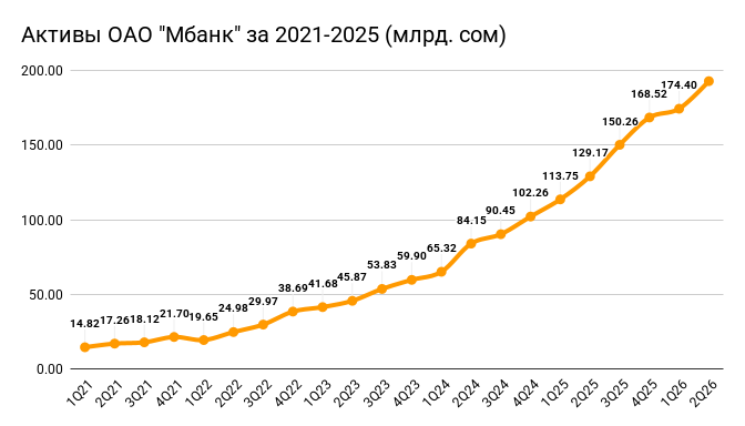 Активы ОАО Мбанк за 2021-2025 (млрд. сом)