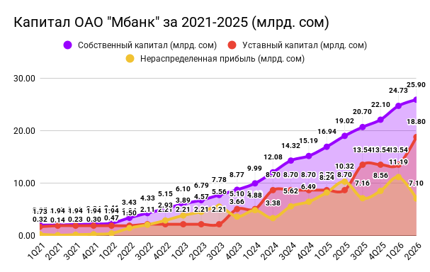 Капитал ОАО Мбанк за 2021-2025 (млрд. сом)