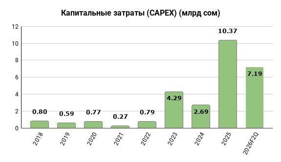 Капитальные затраты ОАО Аэропорты Кыргызстана (CAPEX) (млрд сом) за период с 2018 по 1-е полугодие 2026 гг.