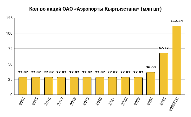 Кол-во акций ОАО «Аэропорты Кыргызстана» (млн шт)