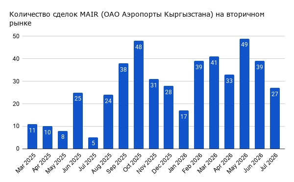 Количество сделок с акциями MAIR (ОАО Аэропорты Кыргызстана) на вторичном рынке КФБ по июль 2026 года