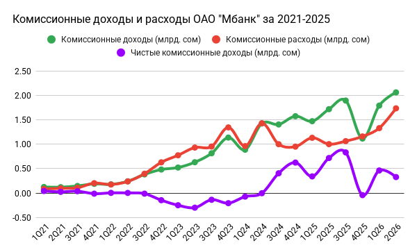 Комиссионные доходы и расходы ОАО Мбанк за 2021-2025