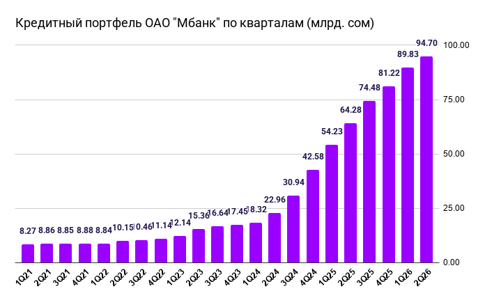 Кредитный портфель ОАО Мбанк по кварталам (млрд. сом)