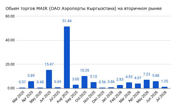 Обьем торгов MAIR (ОАО Аэропорты Кыргызстана) на вторичном рынке по июль 2026 года