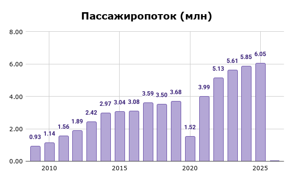 Пассажиропоток ОАО "Аэропорты Кыргызстана" за 2025 год