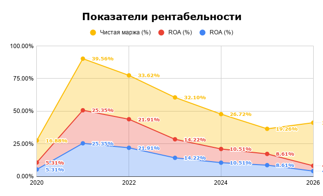 Показатели рентабельности ОАО Аэропорты Кыргызстана