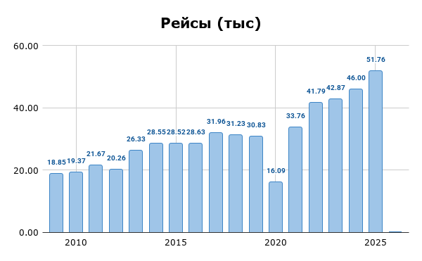 Общее число рейсов ОАО "Аэропорты Кыргызстана" за 2025