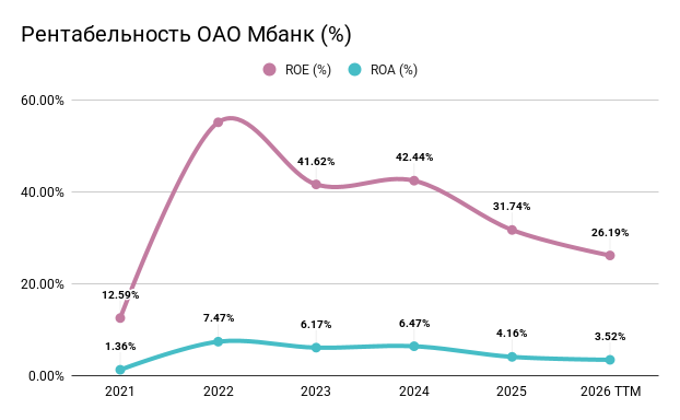 Рентабельность ОАО Мбанк (%)
