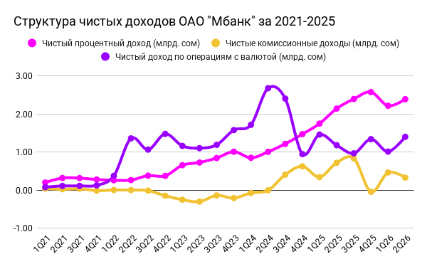 Структура чистых доходов ОАО Мбанк за 2021-2025