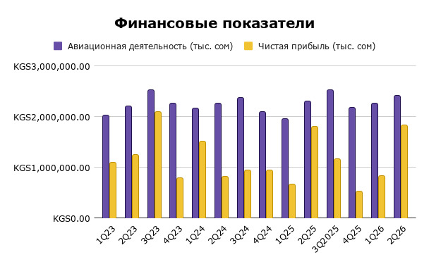 Выручка от деятельности аэропорта и чистая прибыль ОАО Аэропорты Кыргызстана по квартально за 2023 — 2026 (1-е полугодие)