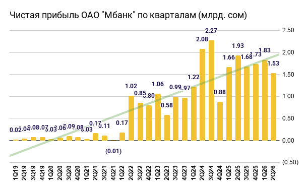 Чистая прибыль ОАО Мбанк по кварталам (млрд. сом)